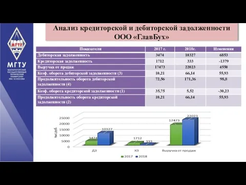 Анализ кредиторской и дебиторской задолженности ООО «ГлавБух»