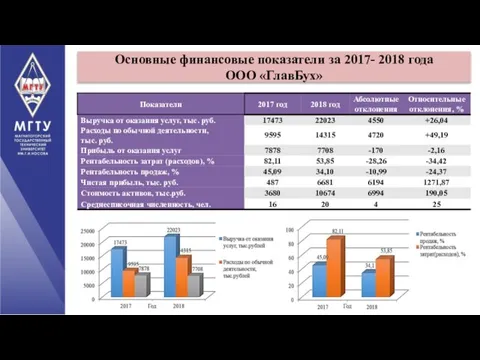 Основные финансовые показатели за 2017- 2018 года ООО «ГлавБух»