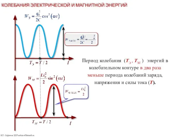 КОЛЕБАНИЯ ЭЛЕКТРИЧЕСКОЙ И МАГНИТНОЙ ЭНЕРГИЙ Период колебания (TЭ , ТМ ) энергий