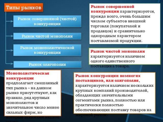 Типы рынков Рынок совершенной (чистой) конкуренции Рынок чистой монополии Рынок монополистической конкуренции