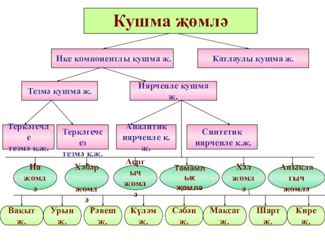 Ике компонентлы кушма җ. Тезмә кушма җ. Иярченле кушма җ. Теркәгечле тезмә