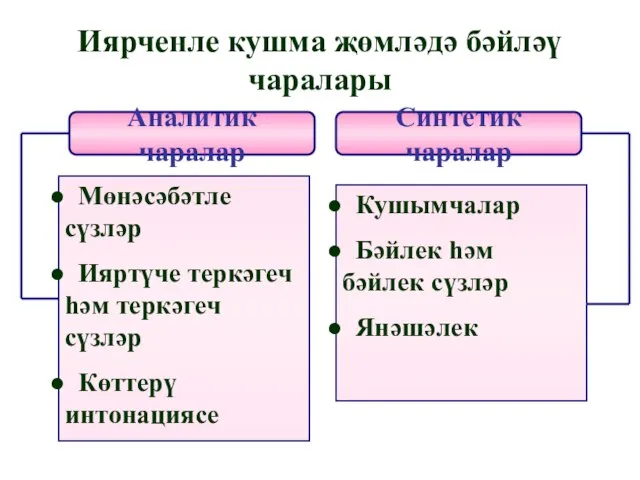 Иярченле кушма җөмләдә бәйләү чаралары Аналитик чаралар Синтетик чаралар Мөнәсәбәтле сүзләр Ияртүче