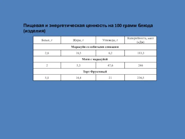 Пищевая и энергетическая ценность на 100 грамм блюда (изделия)