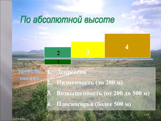 По абсолютной высоте Депрессия Низменность (до 200 м) Возвышенность (от 200 до