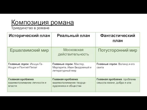 Композиция романа Триединство в романе