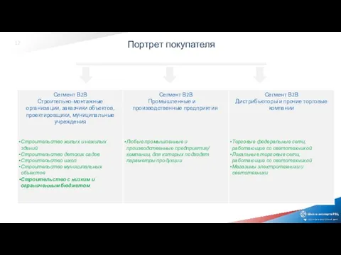 Портрет покупателя