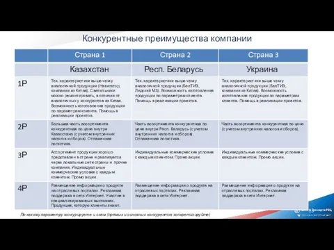 Конкурентные преимущества компании По какому параметру конкурируете и с кем (прямых и основных конкурентов конкретизируйте)