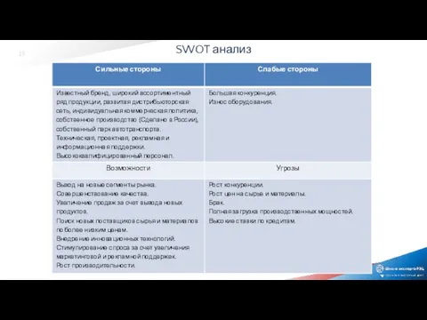 SWOT анализ