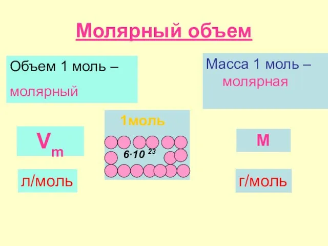 Молярный объем 1моль Масса 1 моль – молярная 6∙10 23 Объем 1