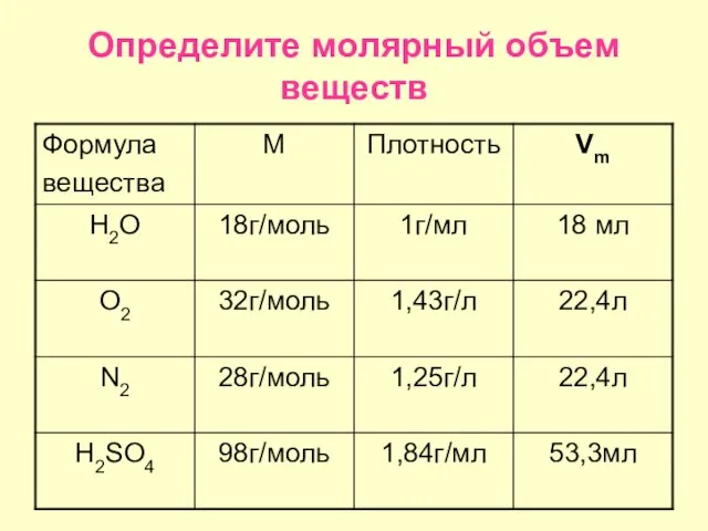 Определите молярный объем веществ