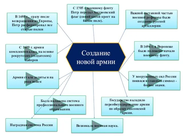 Создание новой армии С 1699 г. армия комплектовалась на основе рекрутских (солдатских)