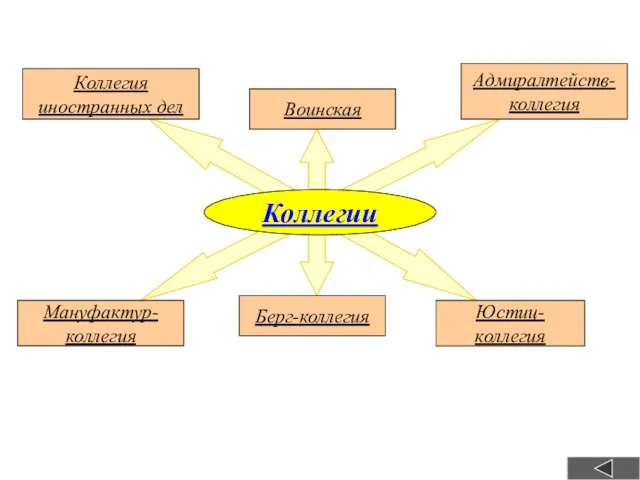 Коллегии Коллегия иностранных дел Воинская Адмиралтейств- коллегия Юстиц-коллегия Берг-коллегия Мануфактур- коллегия