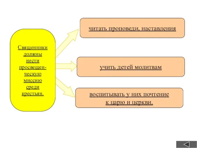 воспитывать у них почтение к царю и церкви. учить детей молитвам читать