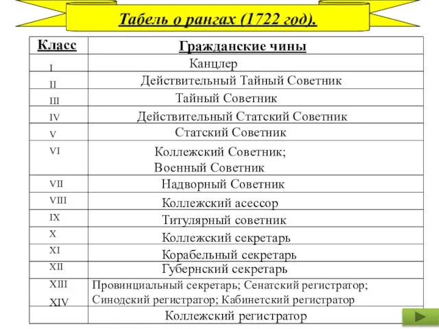 Табель о рангах (1722 год). Класс Гражданские чины I II III IV