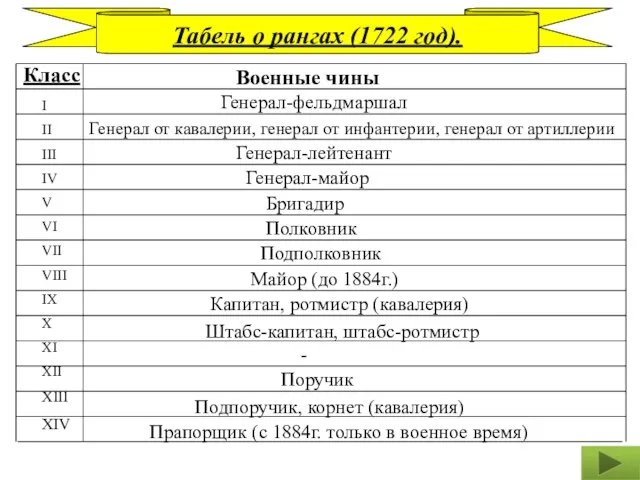 Табель о рангах (1722 год). Класс I II III IV V VI