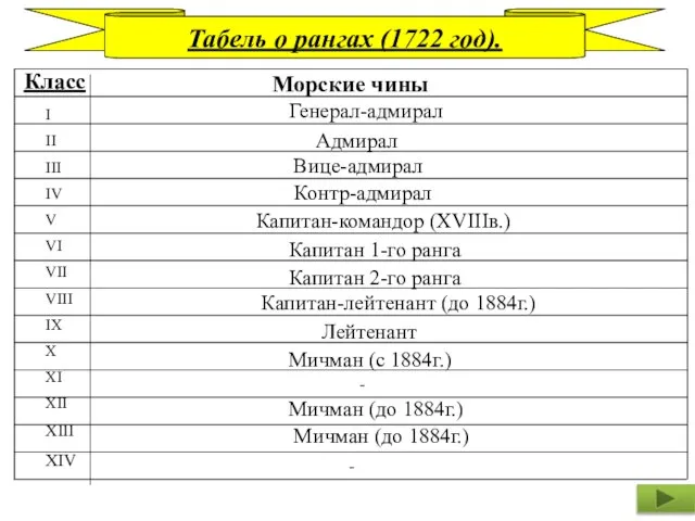 Табель о рангах (1722 год). Класс I II III IV V VI