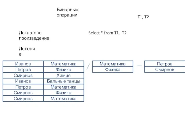 Бинарные операции T1, T2 Декартово произведение Select * from T1, T2 Деление