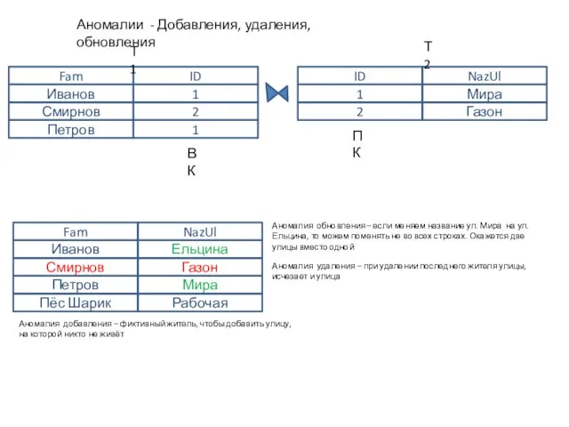 Аномалии - Добавления, удаления, обновления Fam ID Иванов 1 Смирнов 2 ID