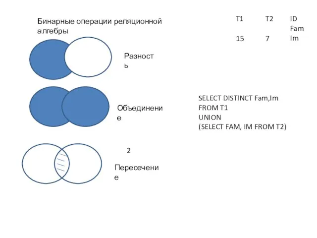 Бинарные операции реляционной алгебры Пересечение Объединение Разность 15 7 2 T1 T2