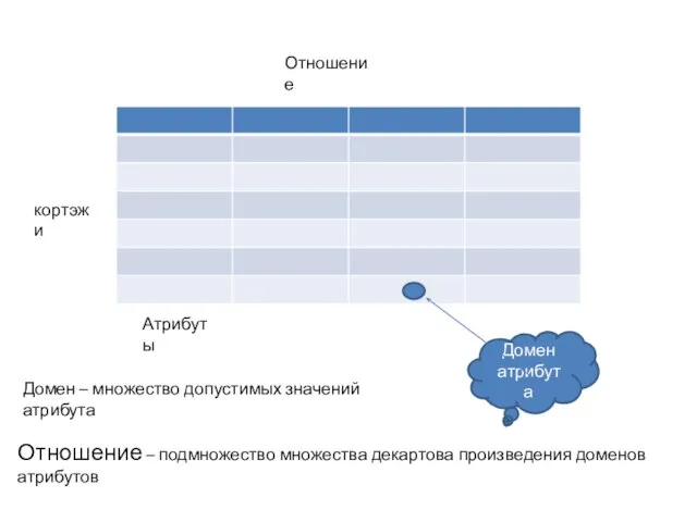 кортэжи Отношение Атрибуты Домен атрибута Домен – множество допустимых значений атрибута Отношение