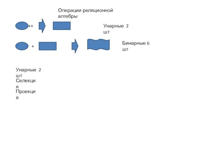 Операции реляционной алгебры Унарные 2 шт Бинарные 6 шт Унарные 2 шт Селекция Проекция ++ +