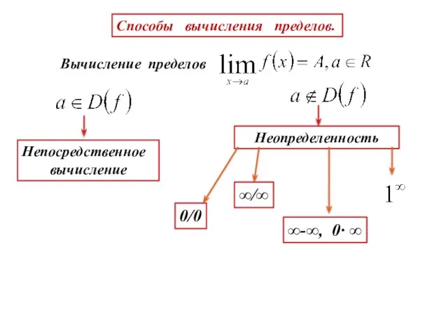 Способы вычисления пределов. Вычисление пределов Непосредственное вычисление Неопределенность 0/0 ∞/∞ ∞-∞, 0∙ ∞