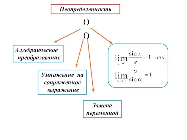 Неопределенность Алгебраическое преобразование Умножение на сопряженное выражение Замена переменной