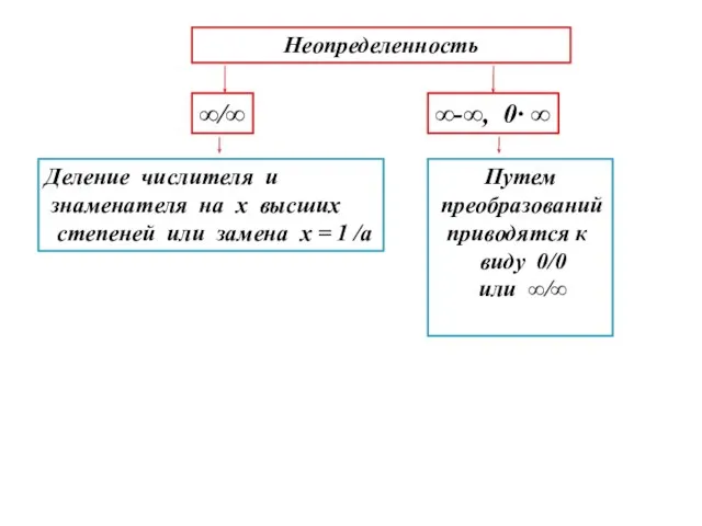 Неопределенность ∞/∞ Деление числителя и знаменателя на х высших степеней или замена