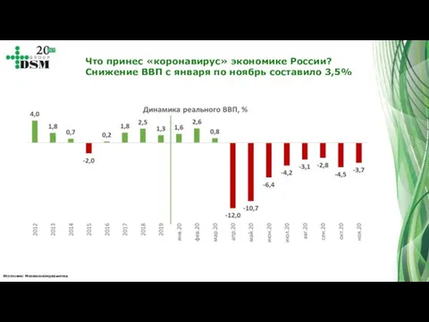 Что принес «коронавирус» экономике России? Снижение ВВП с января по ноябрь составило 3,5% Источник: Минэкономразвития