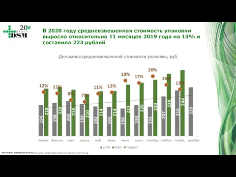 Источник: ежемесячный мониторинг фармацевтического рынка DSM Group В 2020 году средневзвешенная стоимость