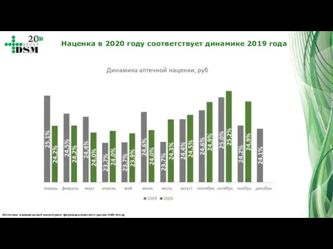 Источник: ежемесячный мониторинг фармацевтического рынка DSM Group Наценка в 2020 году соответствует динамике 2019 года