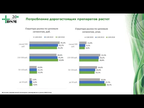 Потребление дорогостоящих препаратов растет Источник: ежемесячный мониторинг коммерческого рынка DSM Group