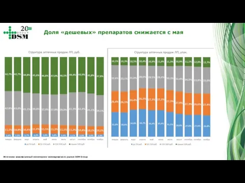 Доля «дешевых» препаратов снижается с мая Источник: ежемесячный мониторинг коммерческого рынка DSM Group