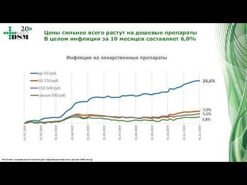 Источник: ежемесячный мониторинг фармацевтического рынка DSM Group Цены сильнее всего растут на