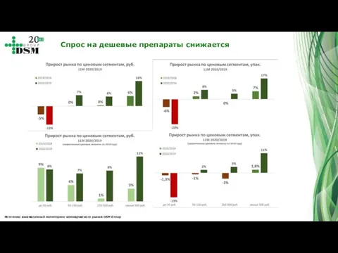 Источник: ежемесячный мониторинг коммерческого рынка DSM Group Спрос на дешевые препараты снижается