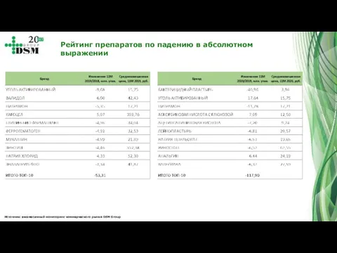 Источник: ежемесячный мониторинг коммерческого рынка DSM Group Рейтинг препаратов по падению в абсолютном выражении