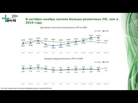 Источник: ежемесячный мониторинг фармацевтического рынка DSM Group В октябре-ноябре купили больше различных