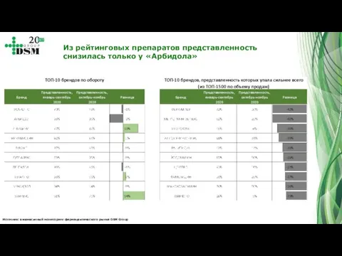 Источник: ежемесячный мониторинг фармацевтического рынка DSM Group Из рейтинговых препаратов представленность снизилась только у «Арбидола»