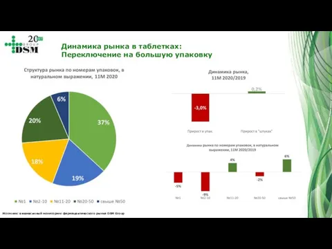 Источник: ежемесячный мониторинг фармацевтического рынка DSM Group Динамика рынка в таблетках: Переключение на большую упаковку