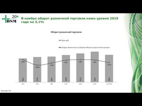 Источник: ГКС В ноябре оборот розничной торговли ниже уровня 2019 года на 3,1%