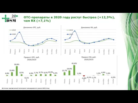 OTC-препараты в 2020 году растут быстрее (+12,3%), чем RX (+7,1%) Источник: ежемесячный