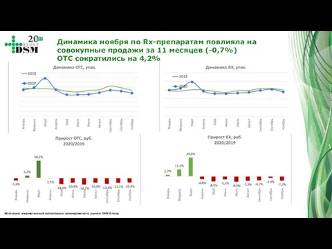 Динамика ноября по Rx-препаратам повлияла на совокупные продажи за 11 месяцев (-0,7%)