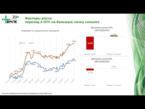 Факторы роста: переход в ОТС на большую пачку сильнее Источник: ежемесячный мониторинг коммерческого рынка DSM Group