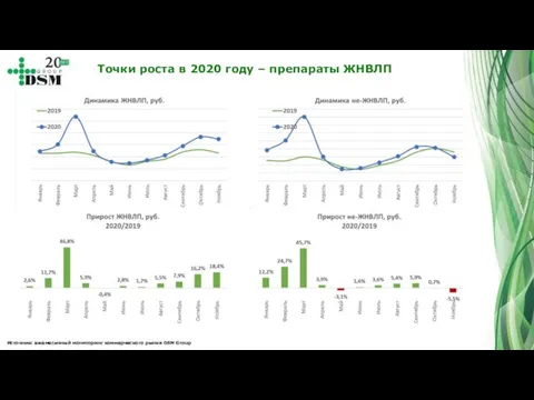 Точки роста в 2020 году – препараты ЖНВЛП Источник: ежемесячный мониторинг коммерческого рынка DSM Group