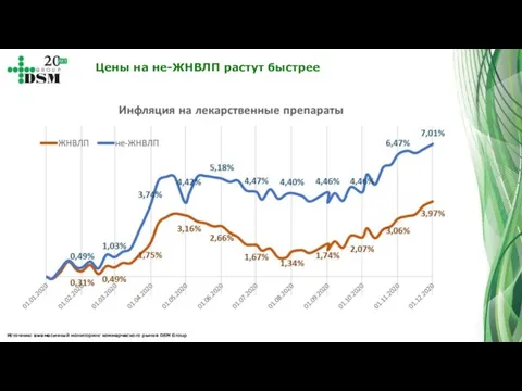 Цены на не-ЖНВЛП растут быстрее Источник: ежемесячный мониторинг коммерческого рынка DSM Group