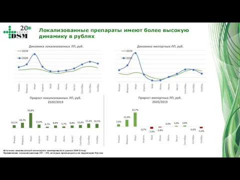 Локализованные препараты имеют более высокую динамику в рублях Источник: ежемесячный мониторинг коммерческого