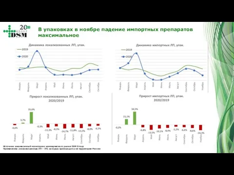 В упаковках в ноябре падение импортных препаратов максимальное Источник: ежемесячный мониторинг коммерческого