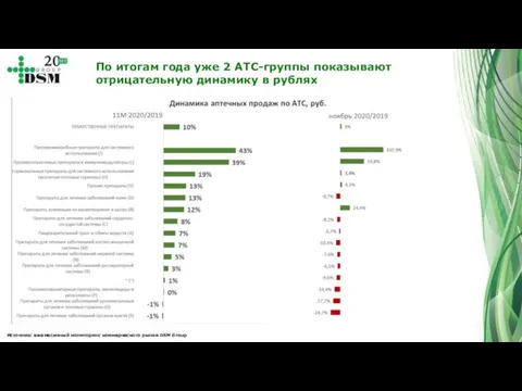 Источник: ежемесячный мониторинг коммерческого рынка DSM Group По итогам года уже 2