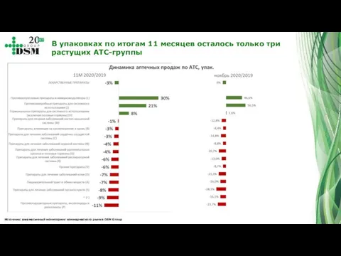 Источник: ежемесячный мониторинг коммерческого рынка DSM Group В упаковках по итогам 11