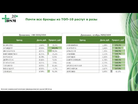 Источник: ежемесячный мониторинг фармацевтического рынка DSM Group Почти все бренды из ТОП-10 растут в разы